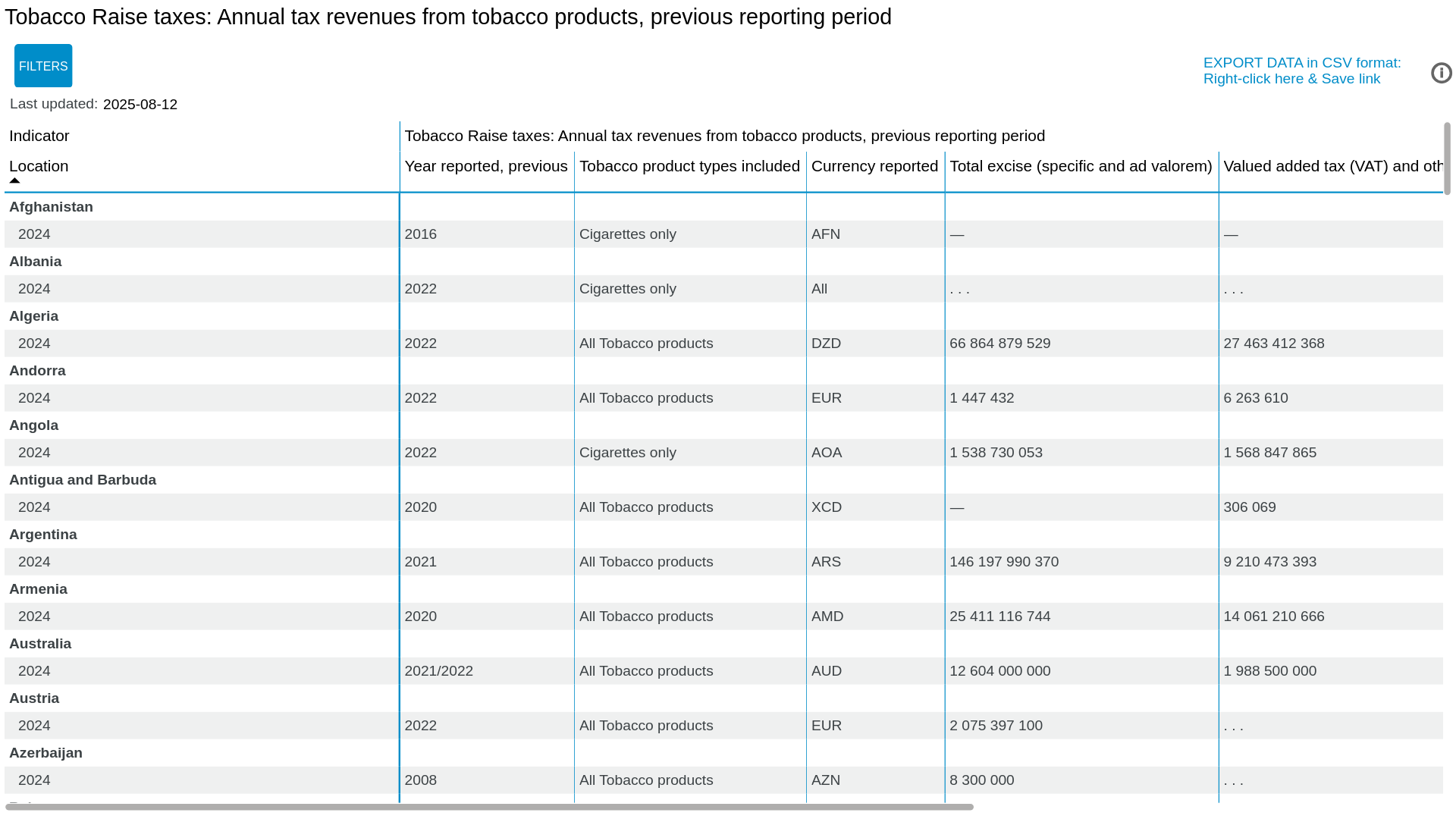 annual tax revenue from tobacco Tobacco MPOWER Raise taxes: tobacco products annual tax revenue, previous  reporting period