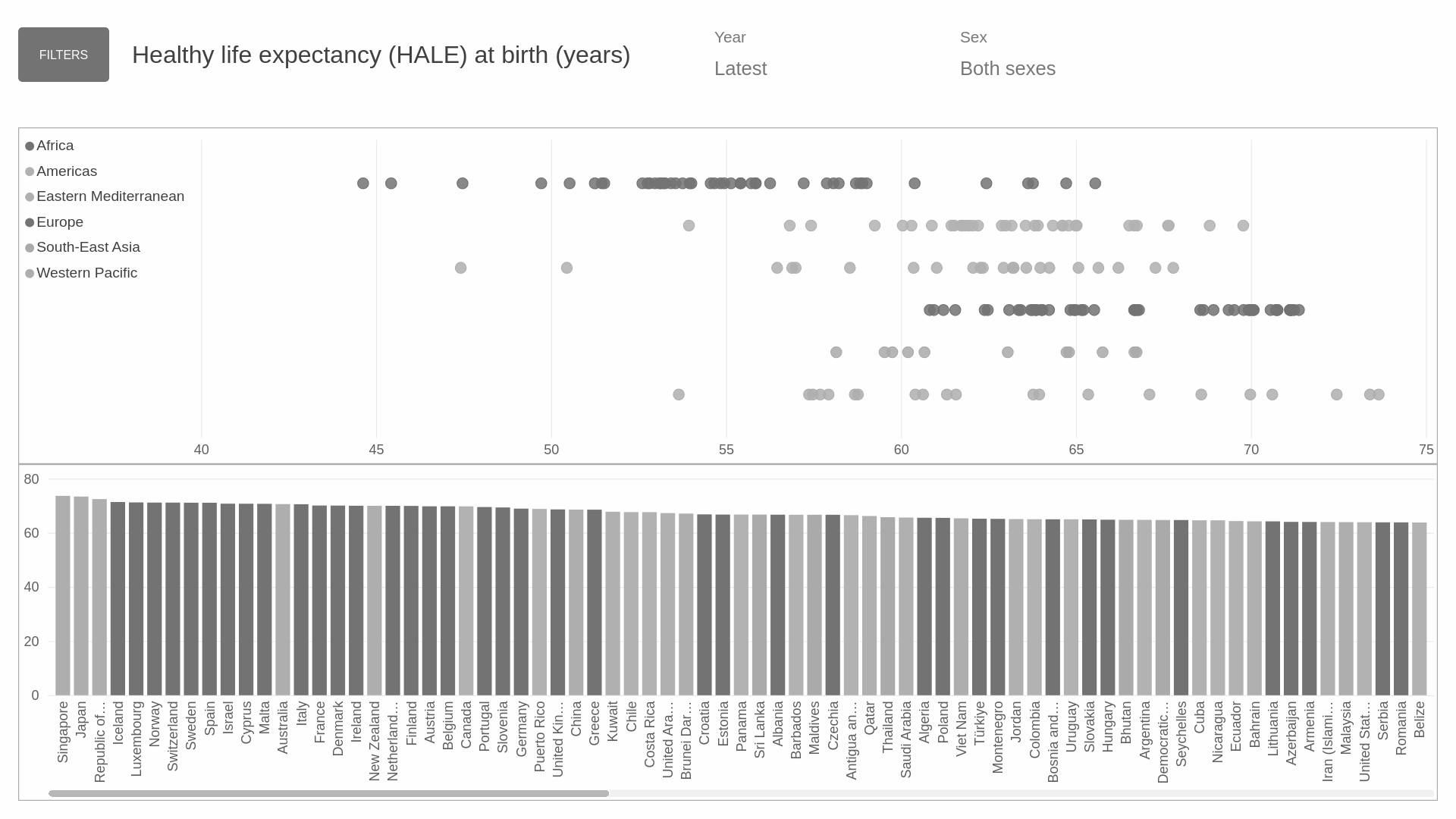 Life Expectancy And Healthy Life Expectancy